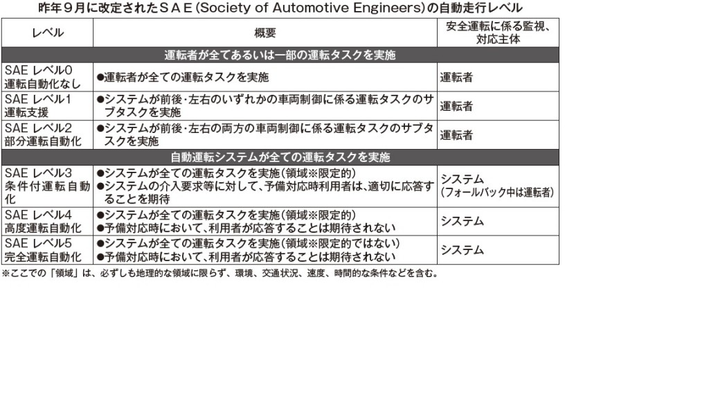 昨年９月に改定されたＳＡＥ（Society of Automotive Engineers）の自動走行レベル
