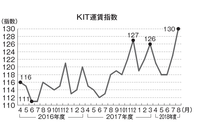 KIT運賃指数の推移