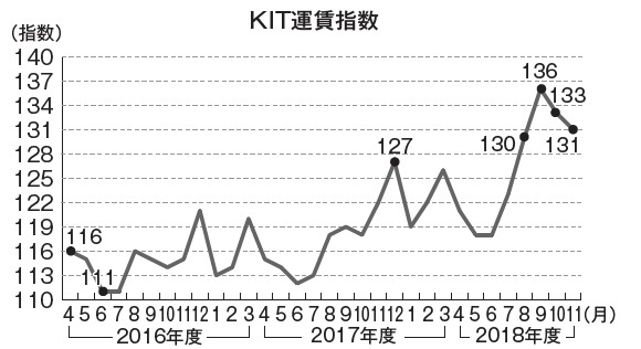KIT運賃指数の推移2