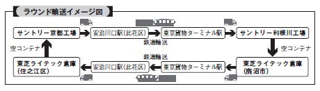 ラウンド輸送のイメージ