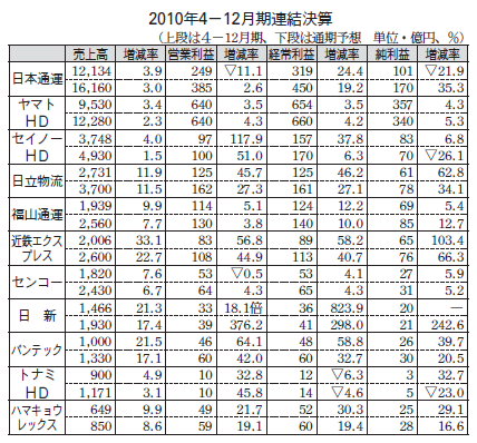 物流企業の決算