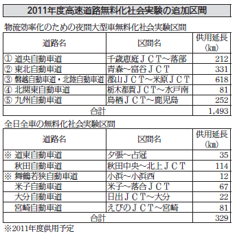無料化追加区間