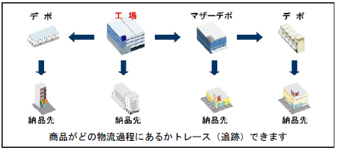フーズレックのサプライチェーン