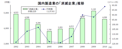 消滅企業の推移