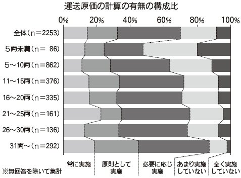 原価計算の有無