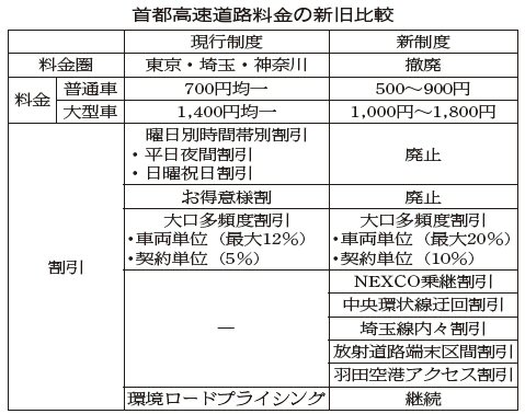 首都高速道路料金の新旧比較