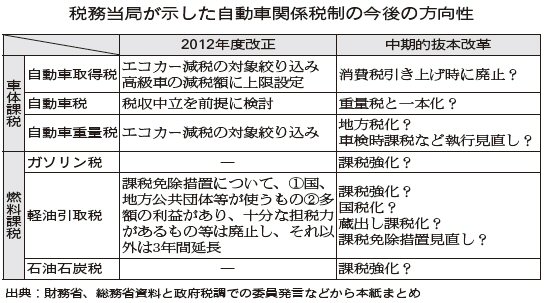 自動車税制の方向性