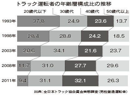 年齢構成比の推移