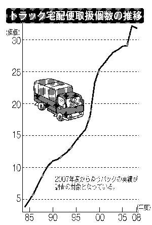宅配便取扱個数の推移
