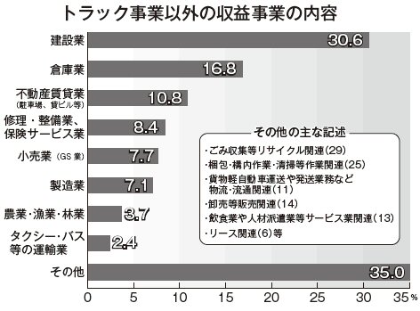 兼業の状況