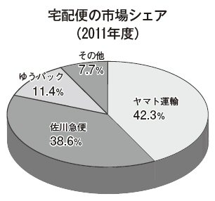 宅配便シェア