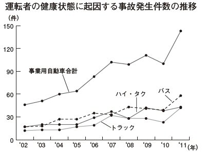 健康起因事故件数の推移