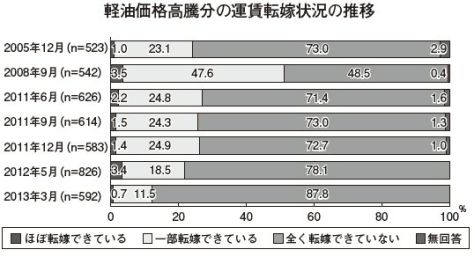 運賃転嫁状況の推移
