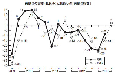 荷動き指数の推移