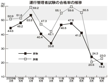 合格率の推移