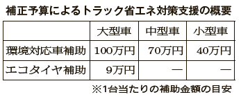 トラック補助