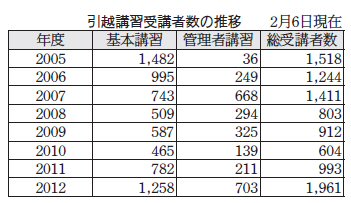引越講習受講者数の推移