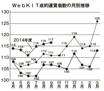 運賃指数の推移