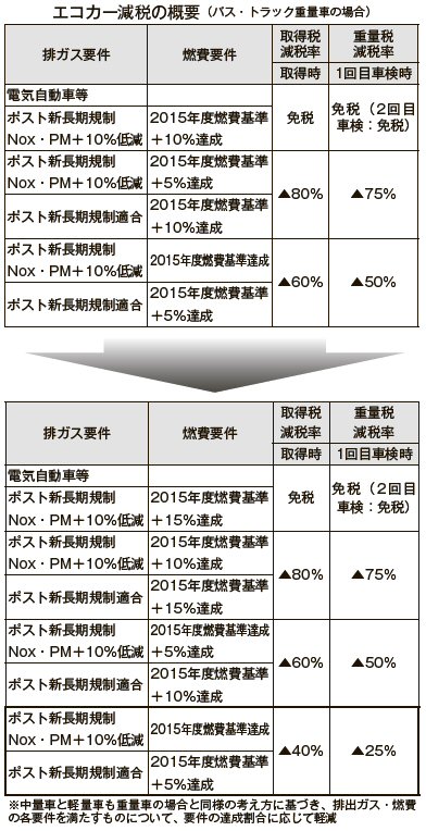 エコカー減税の概要
