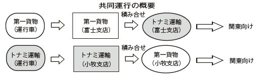 共同運行