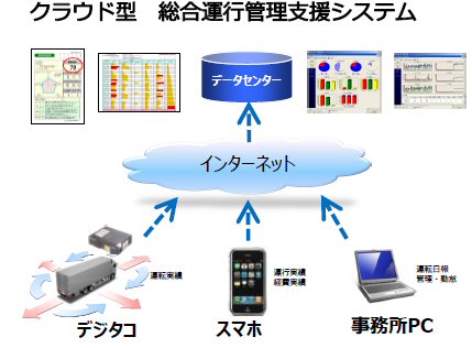 総合運行管理システム概要