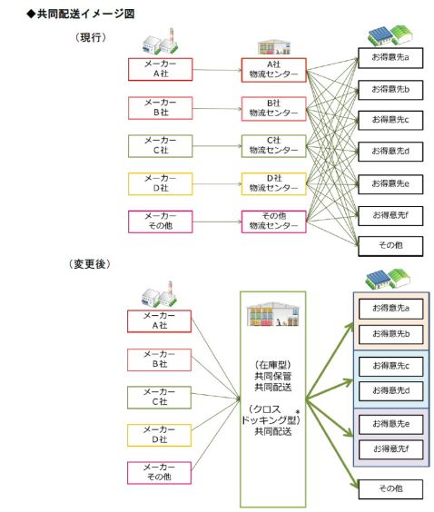食品6社