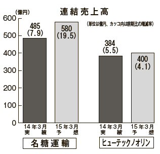 連結売上高