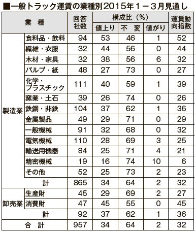 運賃動向指数