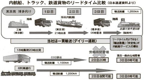 リードタイム
