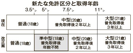 新たな免許区分