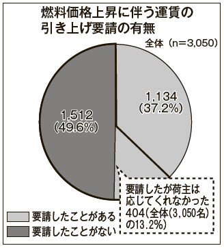 運賃引き上げ要請の有無
