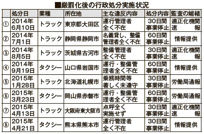 厳罰化