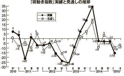 荷動き指数の推移