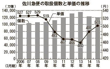 佐川急便の単価推移