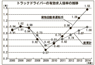 求人倍率の推移