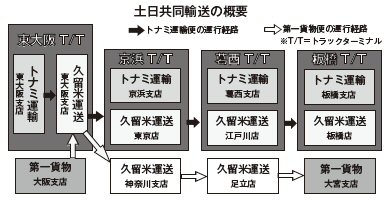 共同輸送