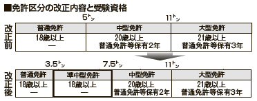 免許区分