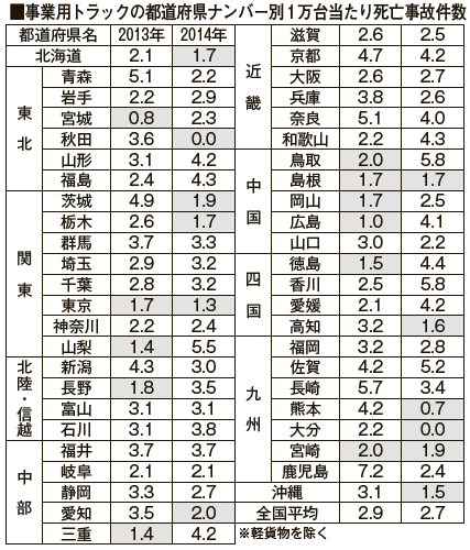 事故統計