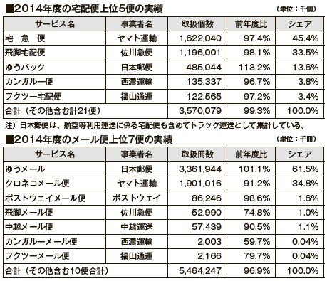 宅配便実績