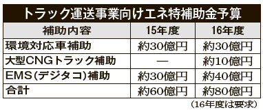 エネ特補助