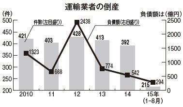 運輸業の倒産