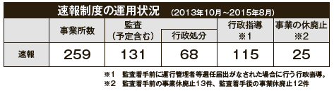 速報制度