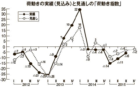 荷動き指数