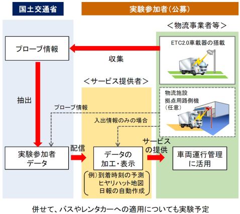 トラック運行管理サービス