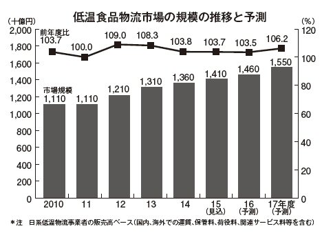 矢野経済