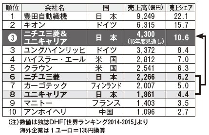 フォークリフト順位