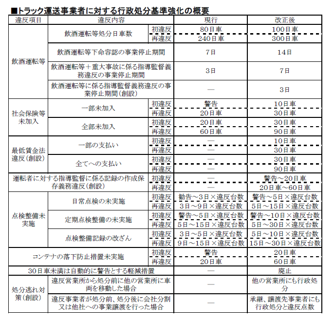 行政処分基準強化の概要