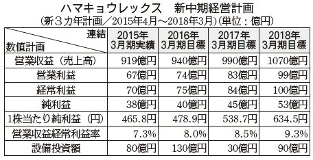 ハマキョウレックス