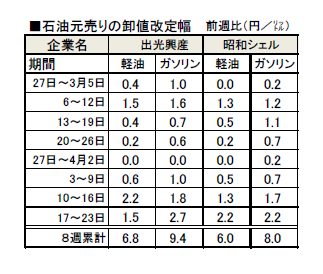 元売りの卸価格改定幅の推移