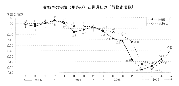 荷動き指数の推移